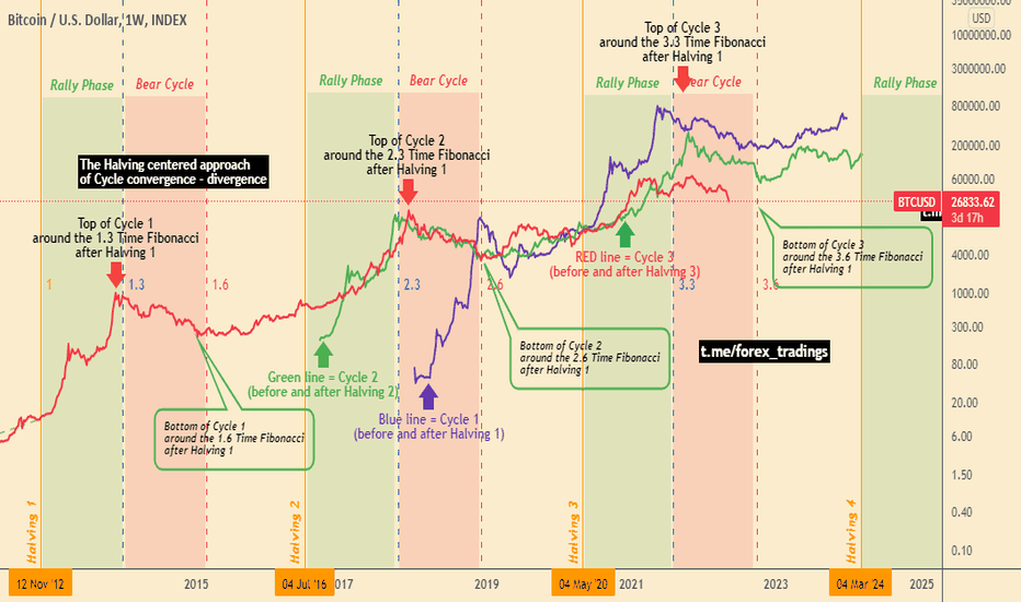 Bitcoin Halving: Price Prediction, Dates, History & Charts - tastycrypto