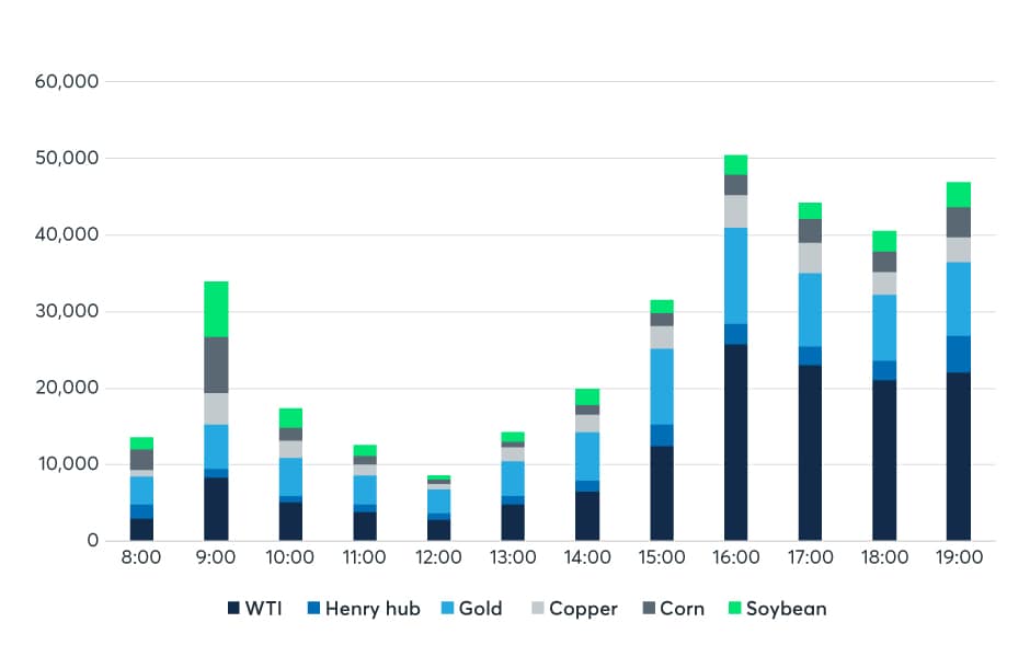 Murban Crude Oil Futures