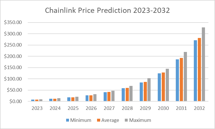 Chainlink Price Prediction – | LINK Price Forecast