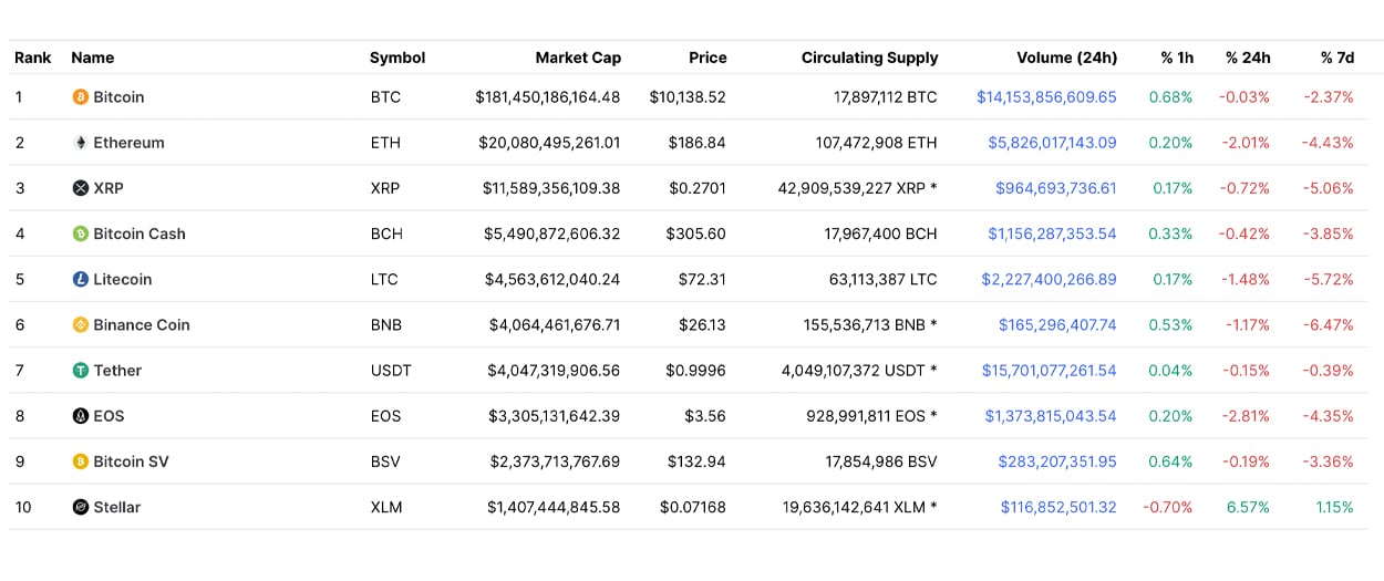 The Total Global Cryptocurrency Market Cap Now Surpasses $ Trillion - Coincu