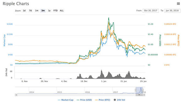 Ripple (XRP) Price Today - Live XRP Chart & Market Cap