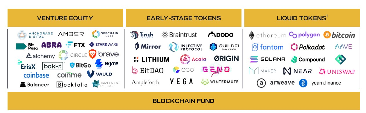 Crypto Venture Capital Funds: List of The 30 Best Crypto VC Firms