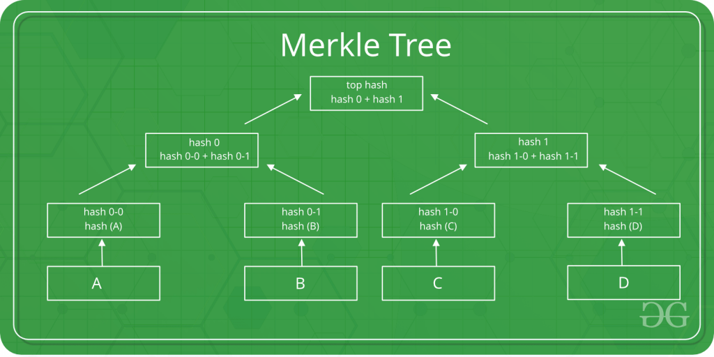 Merkle Tree in Blockchain: What is it and How does it work | Simplilearn