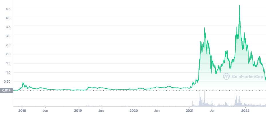 Enjin Coin Price Prediction Is ENJ a good investment?