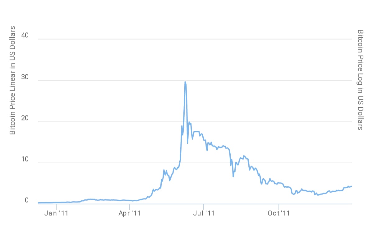 Bitcoin price plummets after Silk Road closure | Bitcoin | The Guardian