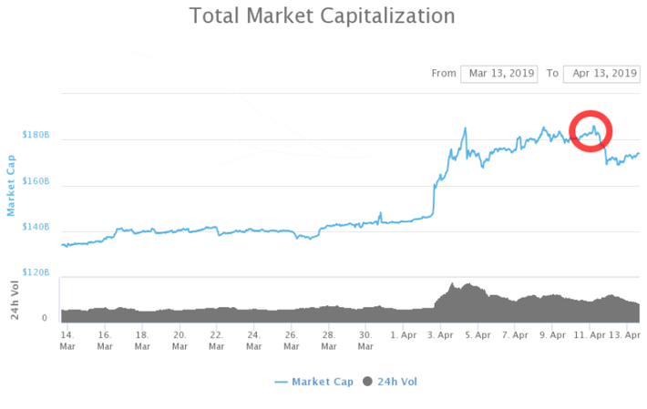 Crypto market cap | Statista