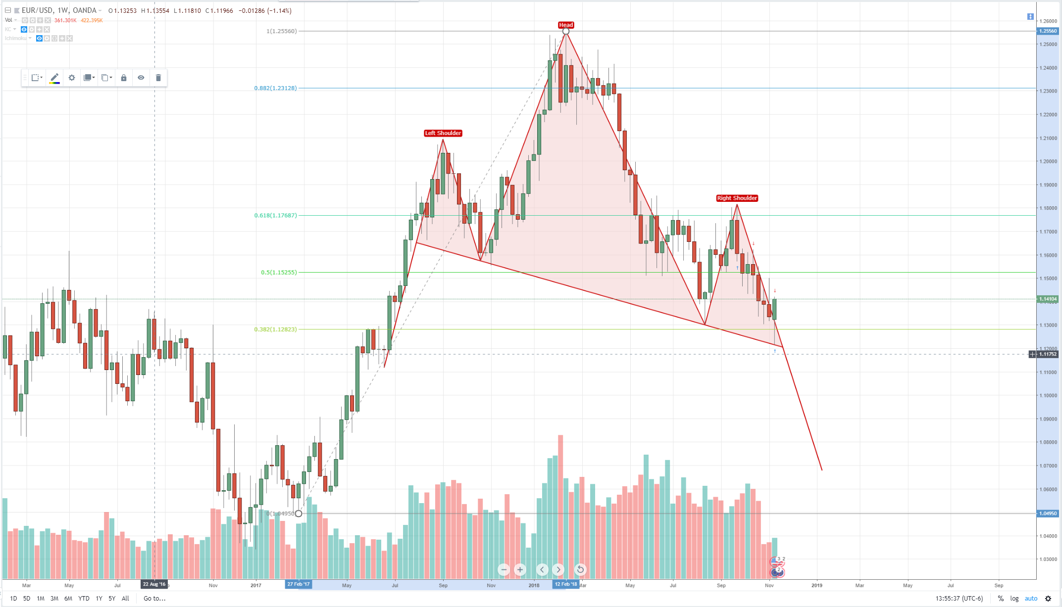 EURUSD Chart (Euro / US Dollar Forex Chart)