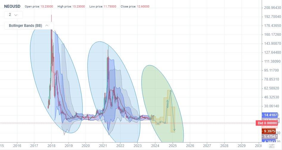 NEO (NEO) Price Prediction for - - - - BitScreener