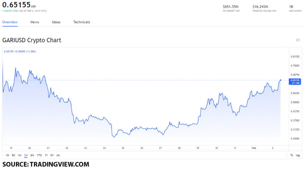 Gari Network Price (GARI), Market Cap, Price Today & Chart History - Blockworks