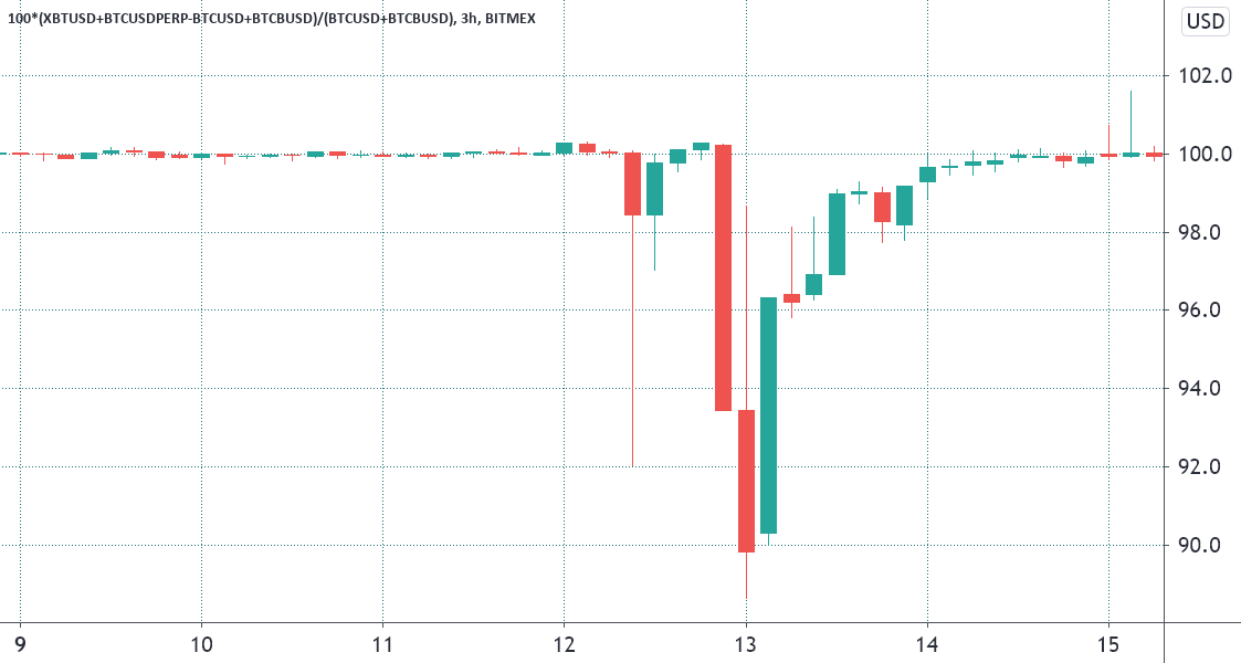 Bitcoin's Crash Triggers Over $M in Liquidations on BitMEX - CoinDesk