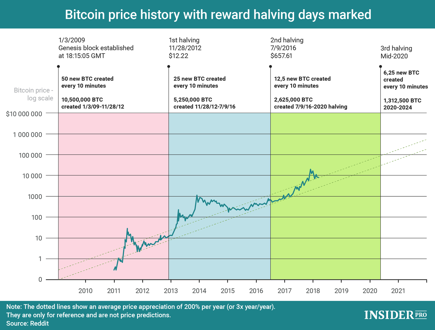 Bitcoin Halving History: BTC Halving Explained | Gemini