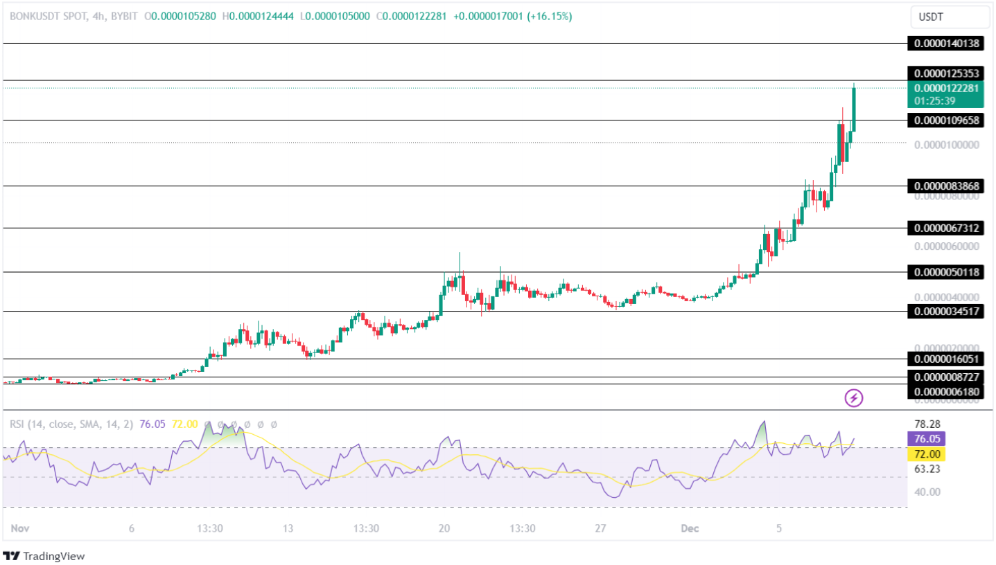 Bonk Price (BONK), Market Cap, Price Today & Chart History - Blockworks