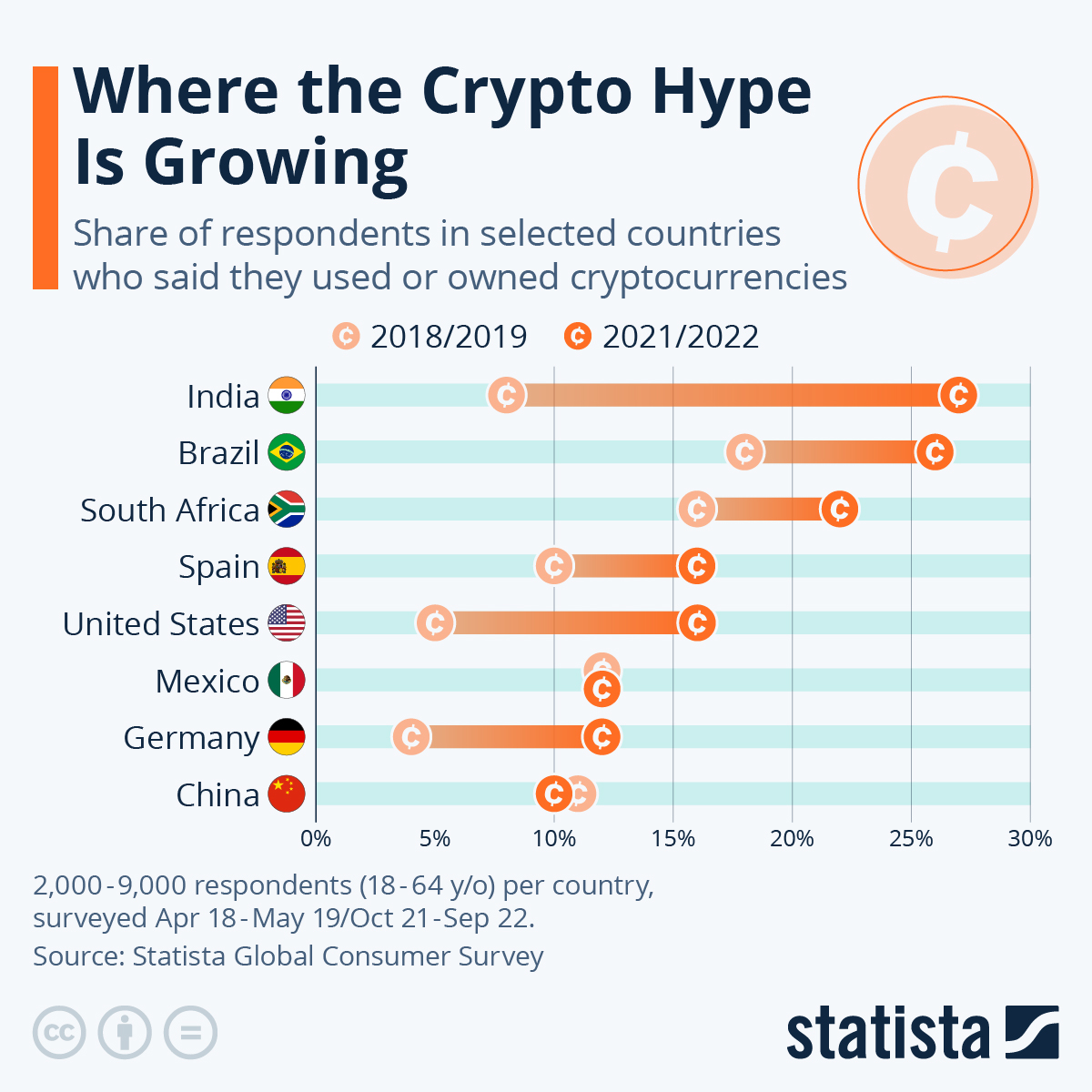 M Indians are crypto investors; young Indians are leading crypto growth - India Today