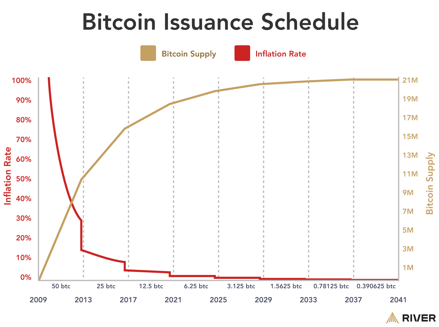 Scarcity can mean different things to different people. Bitcoin scarcity creates value.