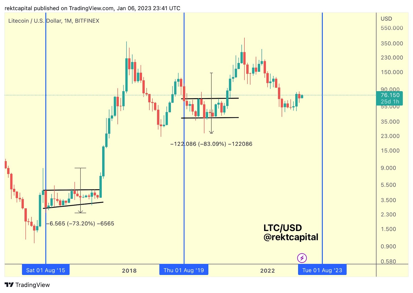 Litecoin Price Prediction: , , - 