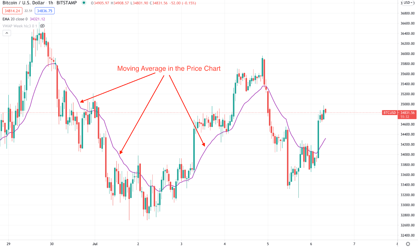 3 Charts For Investors to Watch Tuesday: Bitcoin, Oil, XBI ETF