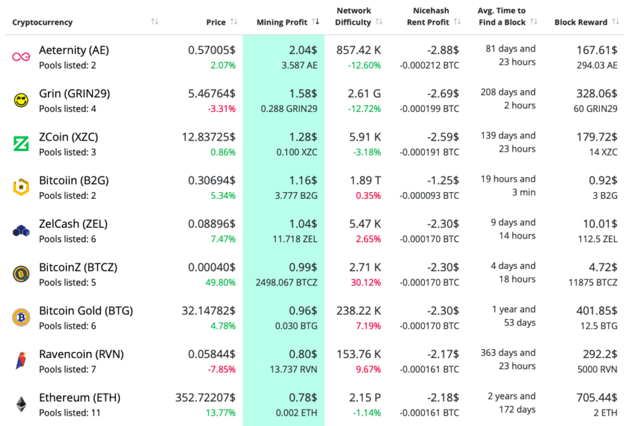 NVIDIA GeForce GTX Ti mining profit calculator - WhatToMine