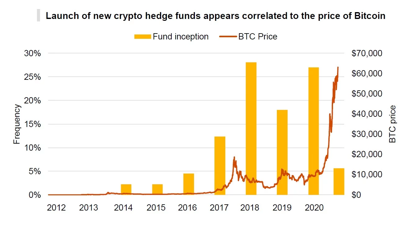 Crypto Hedge Funds Will Shake Up the Industry: Crypto Long & Short