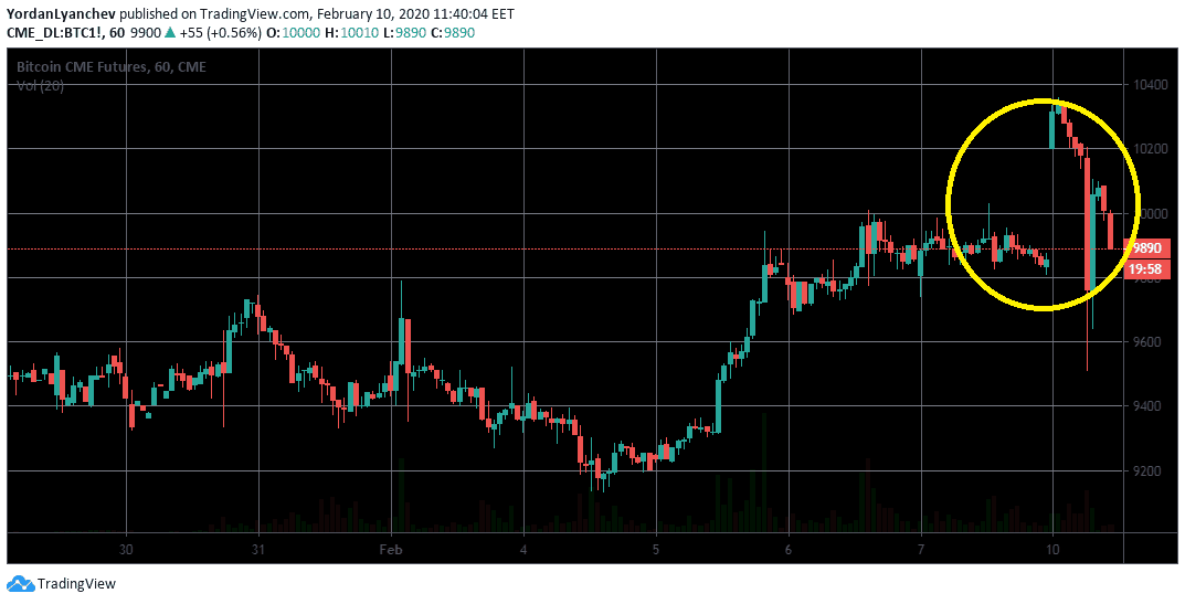 BTC.1 | Bitcoin (CME) Front Month Overview | MarketWatch