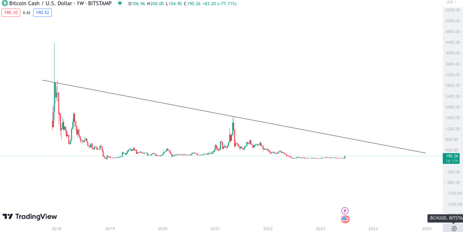 Bitcoin Cash USD (BCH-USD) Price History & Historical Data - Yahoo Finance