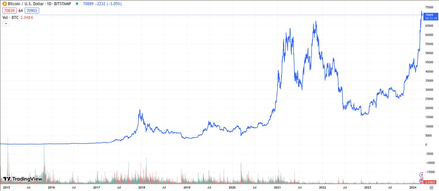 Bitcoin Price | StatMuse Money