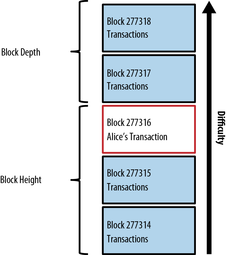 What Is a Block in the Blockchain? Block Structure | Gemini