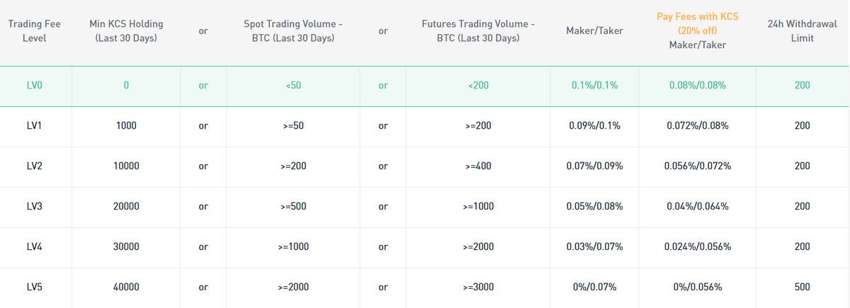 How Much Are Cryptocurrency Exchange Fees?