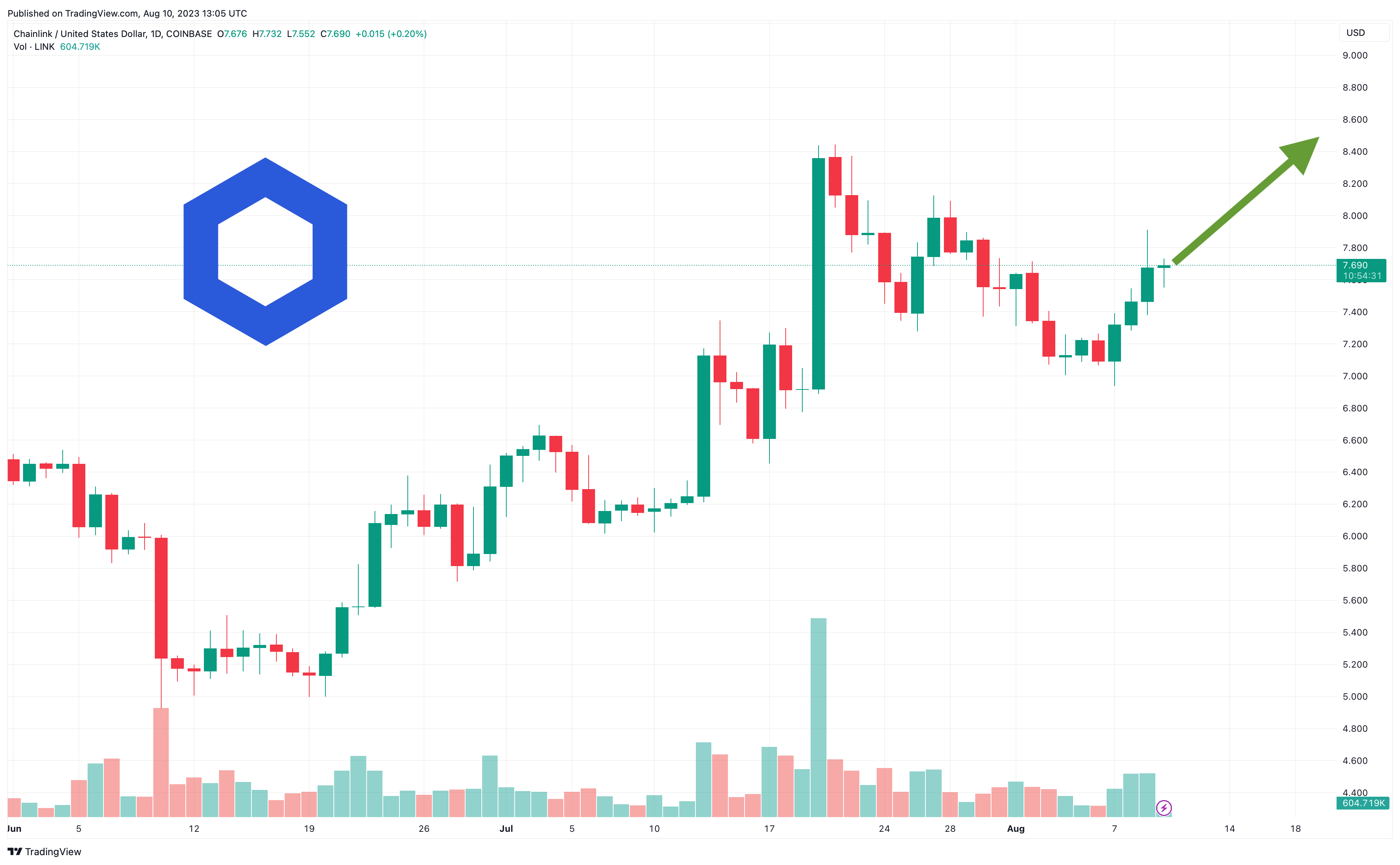 Chainlink Price Prediction: , , 