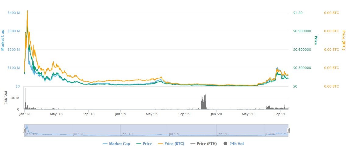 Utrust [UTK] Live Prices & Chart