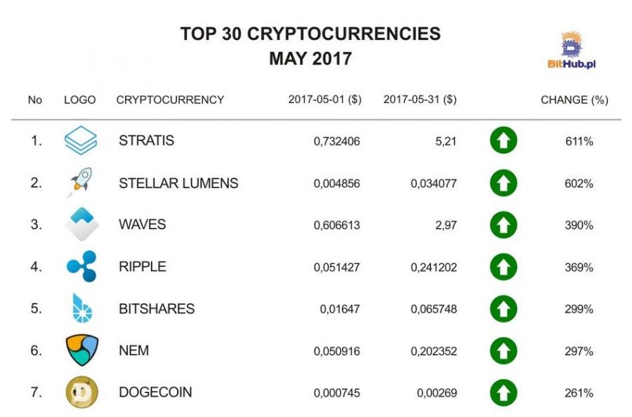 Top 10 Fastest Blockchain Networks - Bitcoinsensus