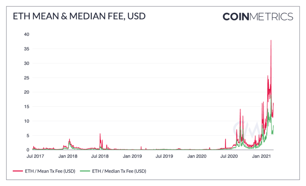 Ethereum Gas Price Estimator (Live Updates)