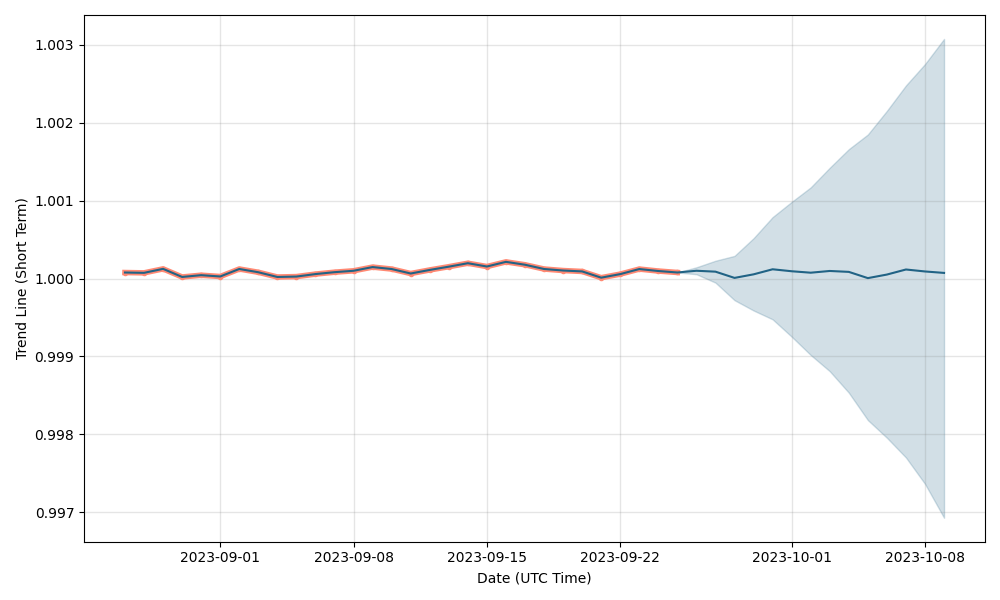 PayPal USD Price Prediction up to $ by - PYUSD Forecast - 