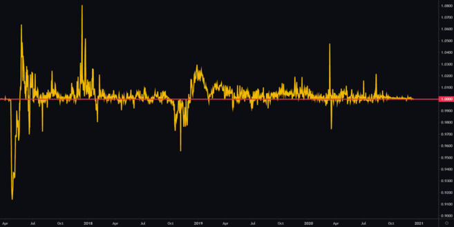 Tether USD (USDT) Overview - Charts, Markets, News, Discussion and Converter | ADVFN