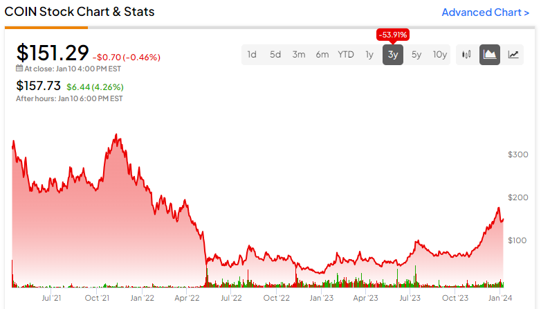 Coinbase Global Inc. Equity | A2QP7J | USQ | Share Price