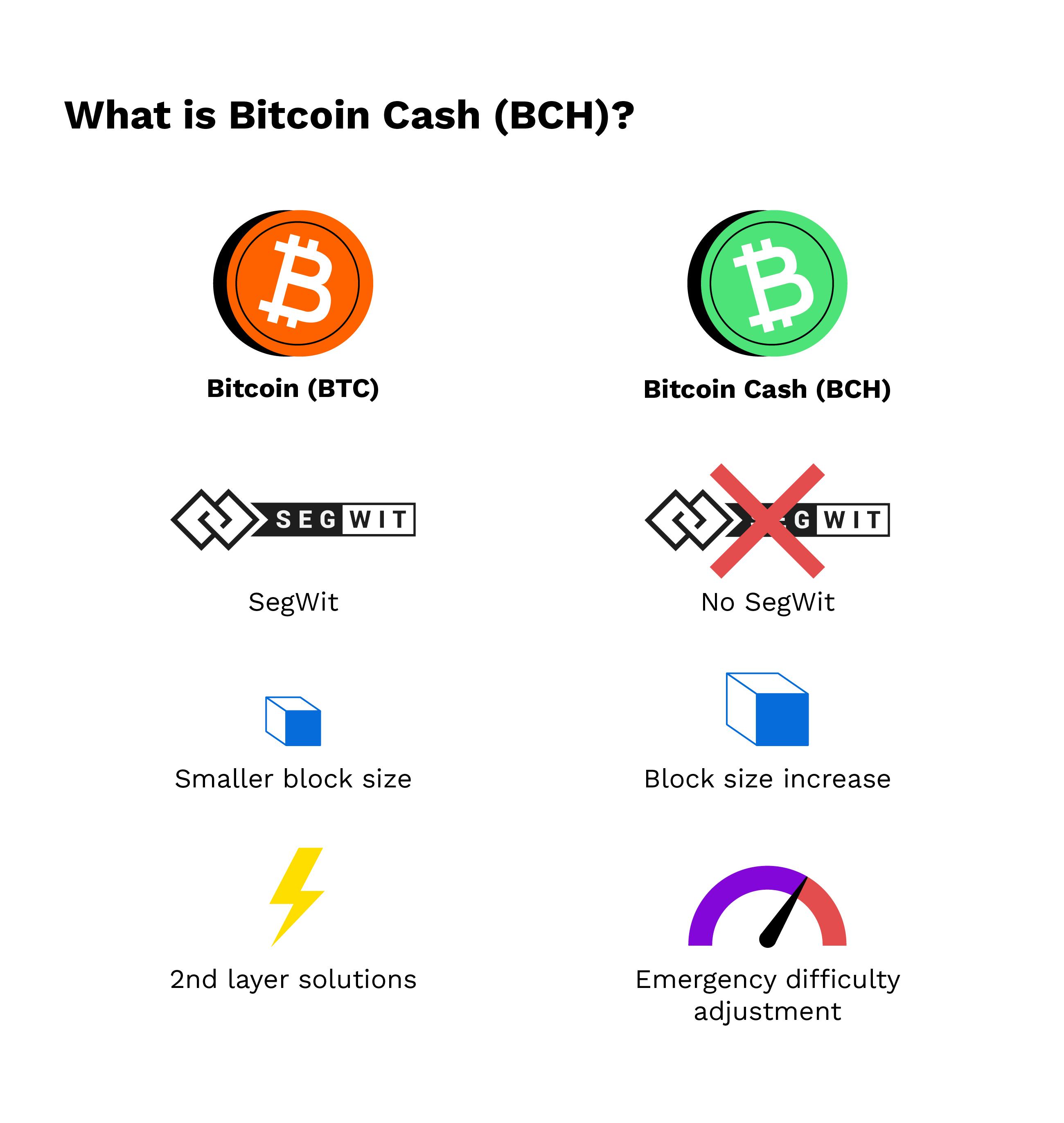 Bitcoin Cash vs Bitcoin: Understanding the Difference Between Them