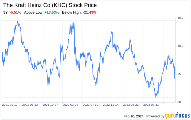 KHC Stock Price | Kraft Heinz Co. Stock Quote (U.S.: Nasdaq) | MarketWatch