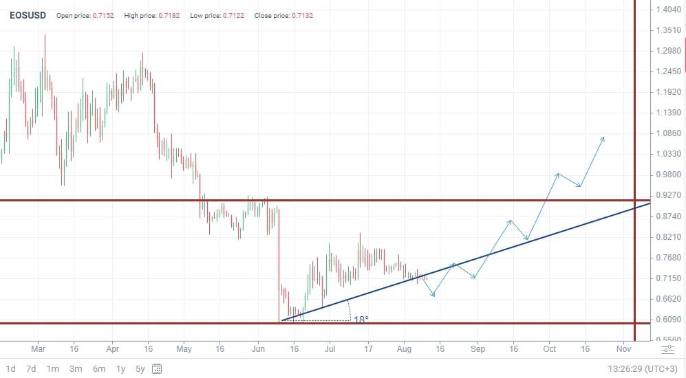 EOS Price Prediction , , | EOS Coin Forecast - bitcoinlove.fun