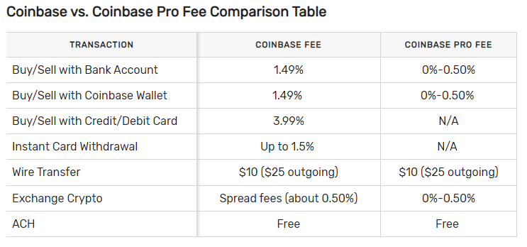 Coinbase vs. Coinbase Pro - Coin FOMO