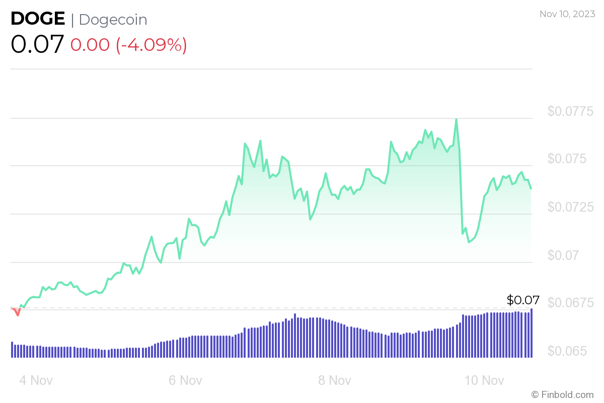 Dogecoin price today, DOGE to USD live price, marketcap and chart | CoinMarketCap