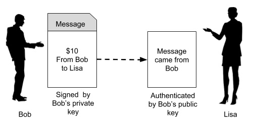 Public key, private key and seed phrases