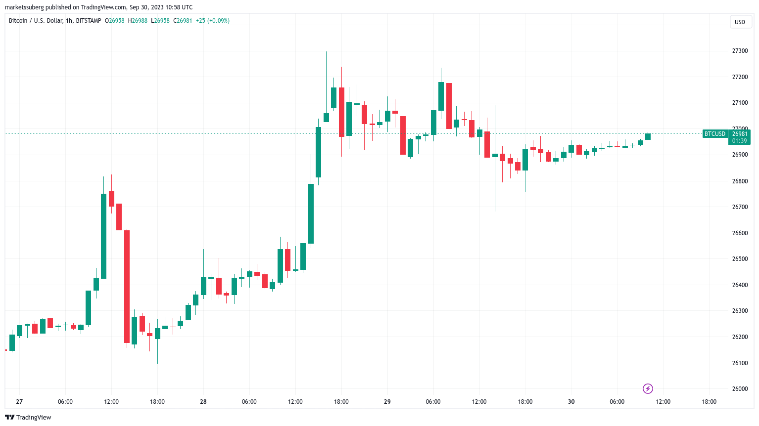 Bitcoin Cash price history Mar 3, | Statista