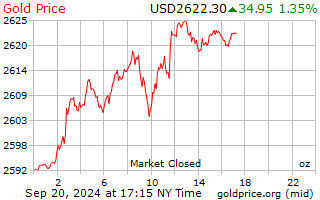 Gold price October 23, 