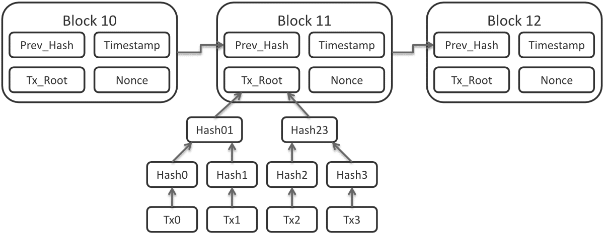 Proof-of-Work vs. Proof-of-Stake - A guide to Consensus Algorithms