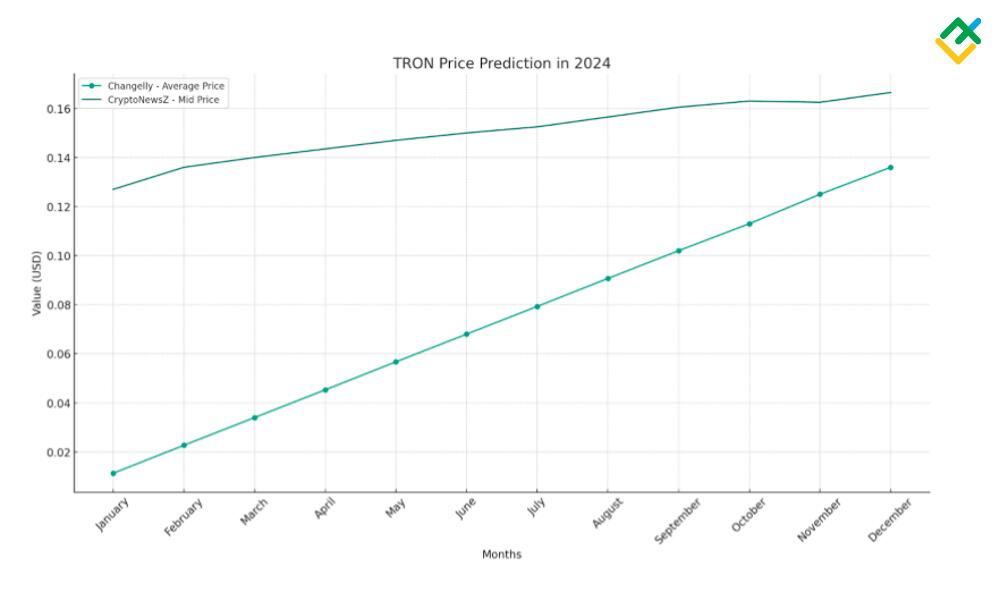 TRON (TRX) Price Prediction - 