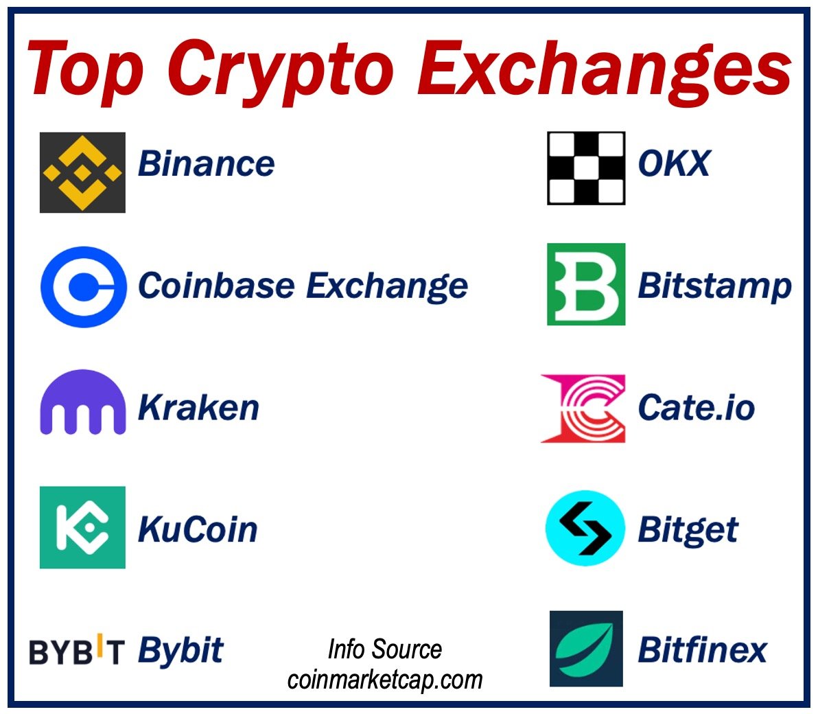 15 Biggest Cryptocurrency Exchanges in the World