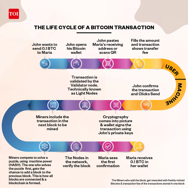 Bitcoin Transactions and Life Cycle