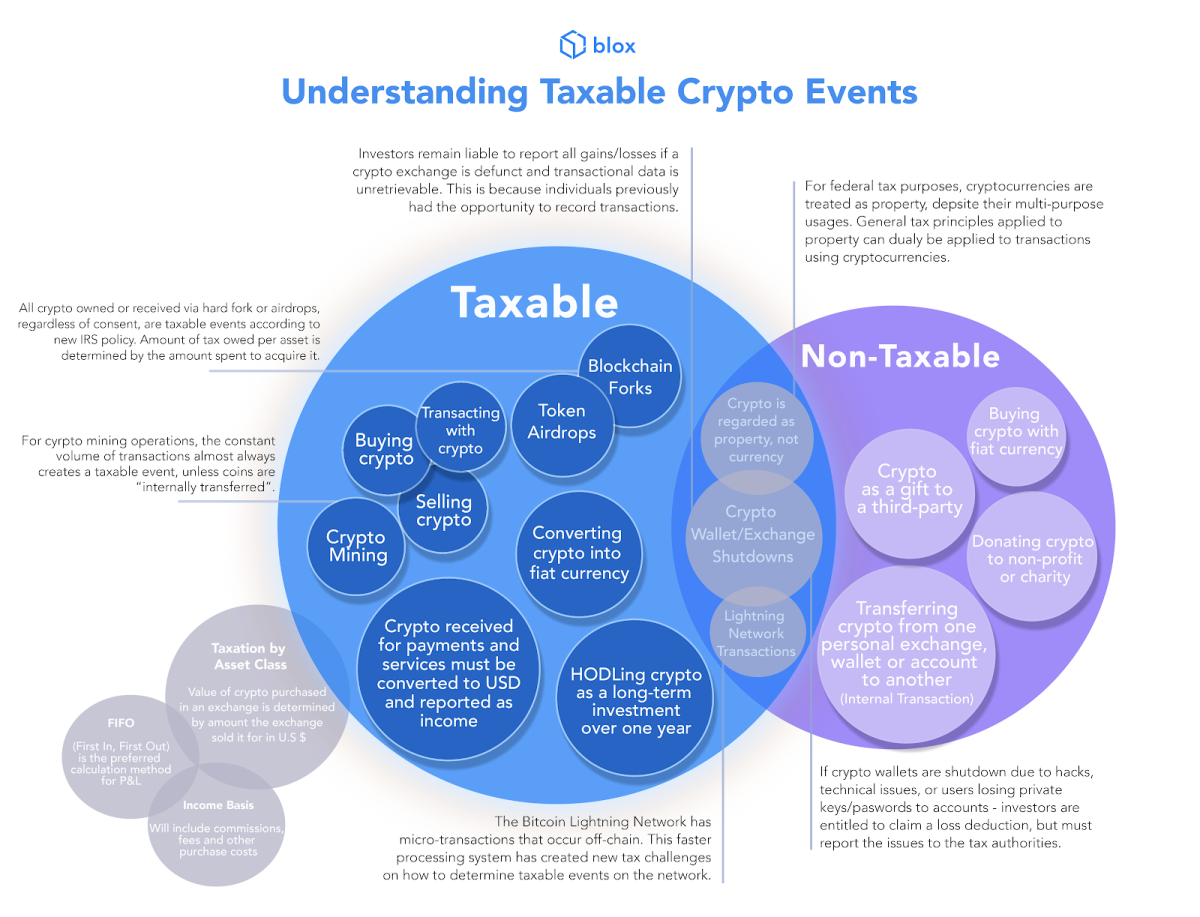 Crypto Taxes: The Complete Guide ()