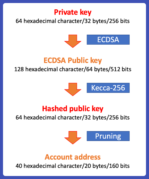 How to generate a private key for Ethereum from the mnemonic?