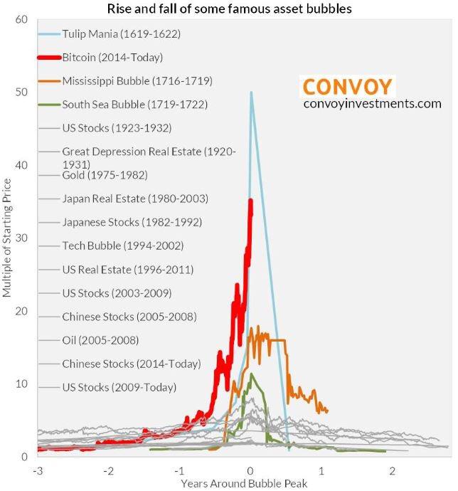 Why Bitcoin is Not a Bubble