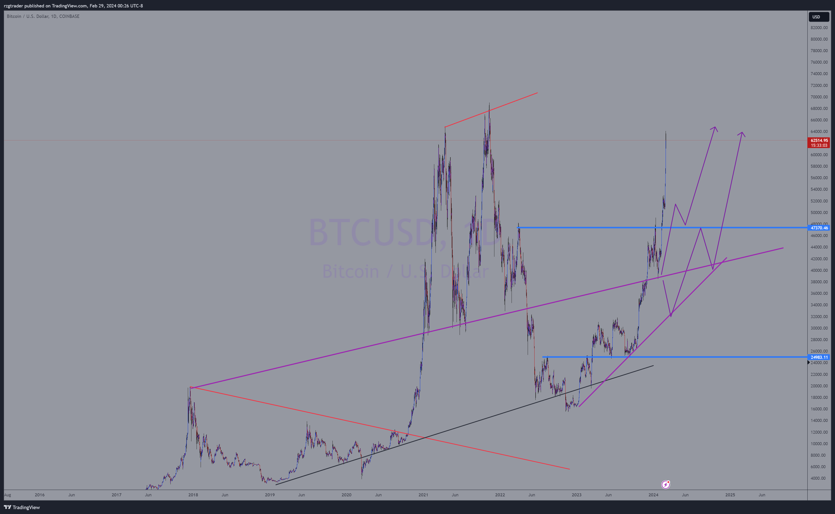 Bitcoin / Tether Trade Ideas — COINBASE:BTCUSDT — TradingView — India